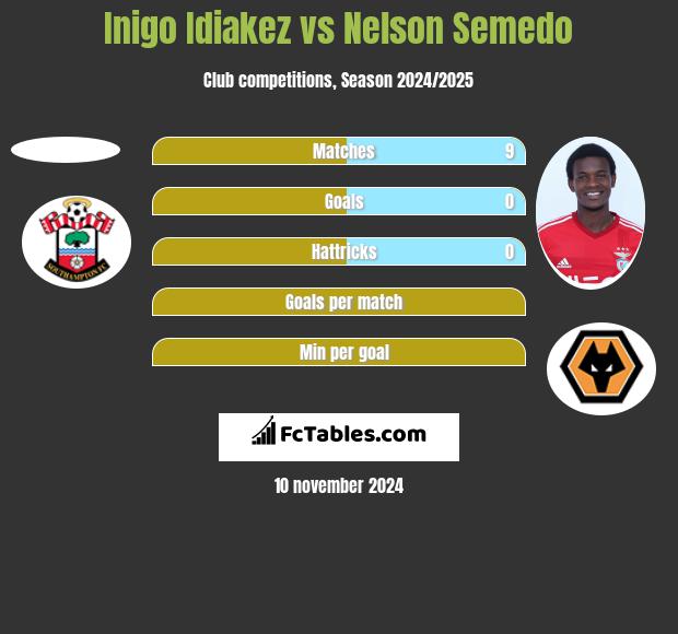 Inigo Idiakez vs Nelson Semedo h2h player stats