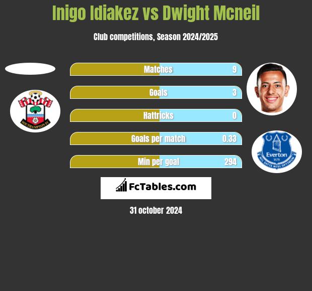 Inigo Idiakez vs Dwight Mcneil h2h player stats