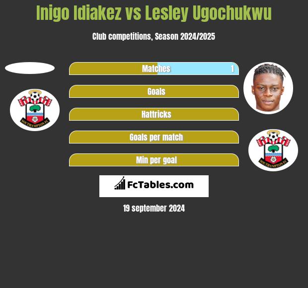 Inigo Idiakez vs Lesley Ugochukwu h2h player stats