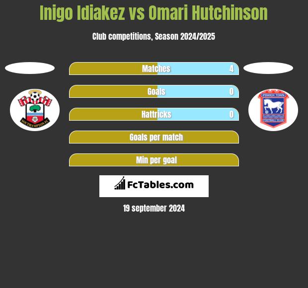 Inigo Idiakez vs Omari Hutchinson h2h player stats