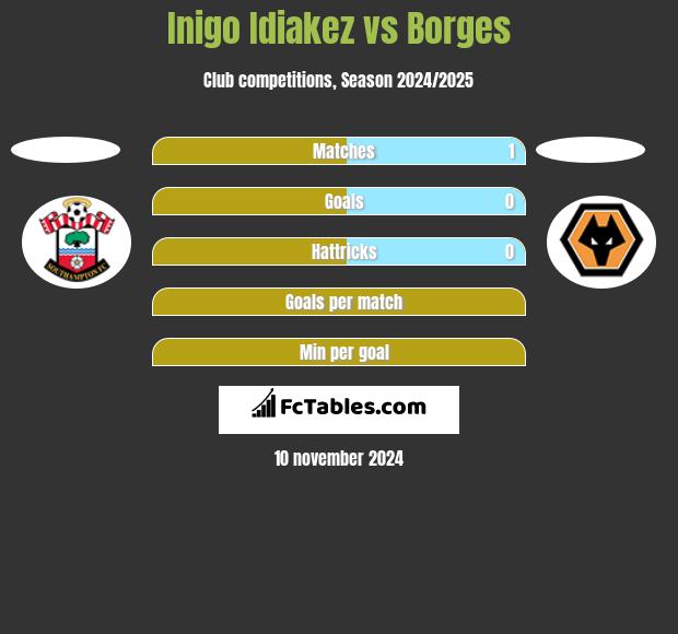 Inigo Idiakez vs Borges h2h player stats