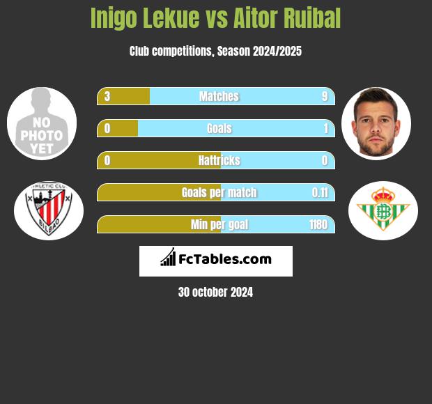 Inigo Lekue vs Aitor Ruibal h2h player stats