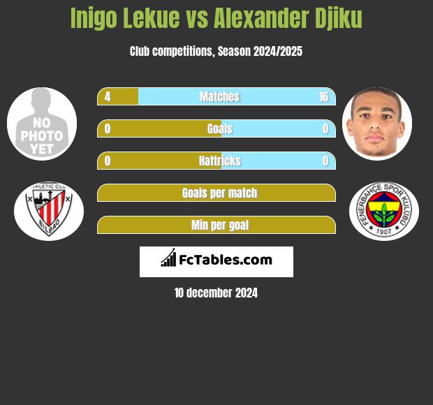 Inigo Lekue vs Alexander Djiku h2h player stats