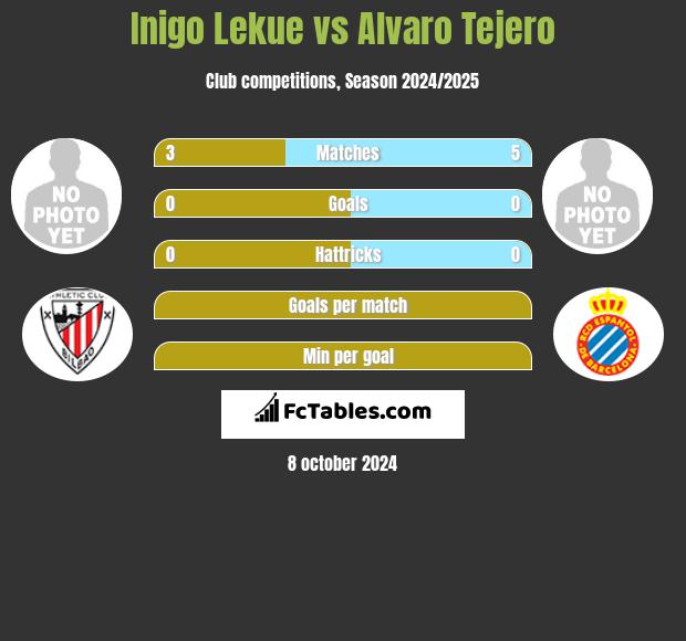 Inigo Lekue vs Alvaro Tejero h2h player stats