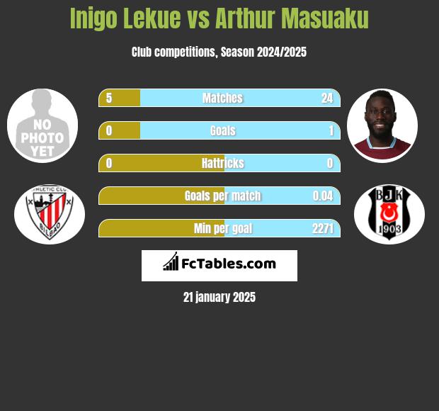 Inigo Lekue vs Arthur Masuaku h2h player stats