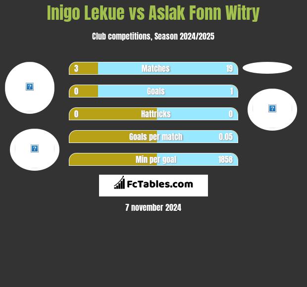 Inigo Lekue vs Aslak Fonn Witry h2h player stats