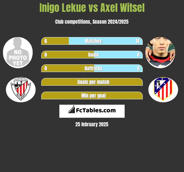 Inigo Lekue vs Axel Witsel h2h player stats