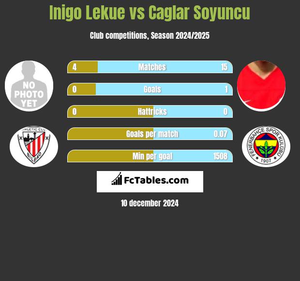 Inigo Lekue vs Caglar Soyuncu h2h player stats