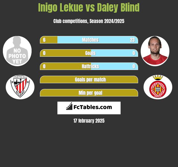 Inigo Lekue vs Daley Blind h2h player stats