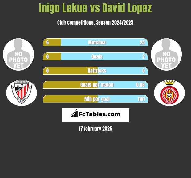 Inigo Lekue vs David Lopez h2h player stats