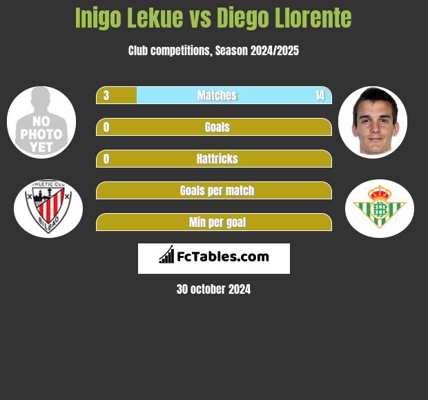 Inigo Lekue vs Diego Llorente h2h player stats