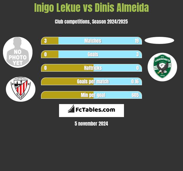 Inigo Lekue vs Dinis Almeida h2h player stats