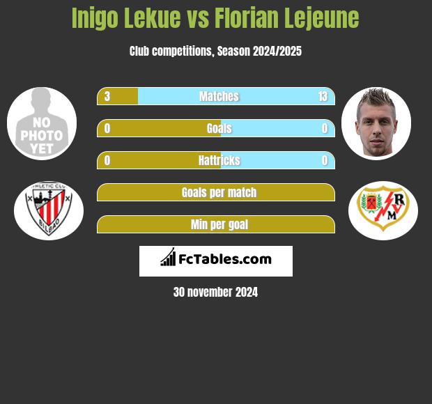 Inigo Lekue vs Florian Lejeune h2h player stats