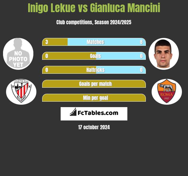 Inigo Lekue vs Gianluca Mancini h2h player stats