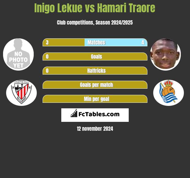 Inigo Lekue vs Hamari Traore h2h player stats