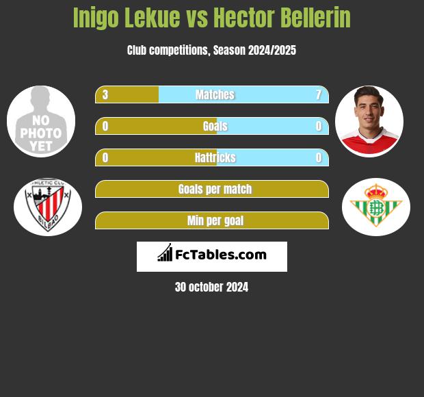 Inigo Lekue vs Hector Bellerin h2h player stats