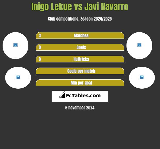 Inigo Lekue vs Javi Navarro h2h player stats