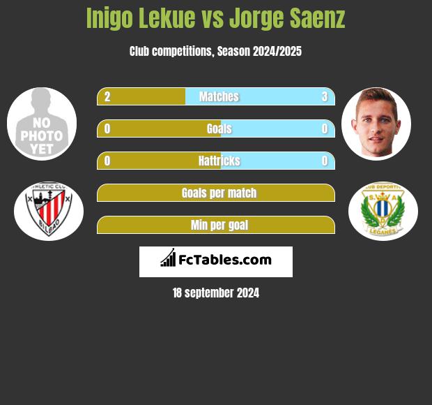 Inigo Lekue vs Jorge Saenz h2h player stats