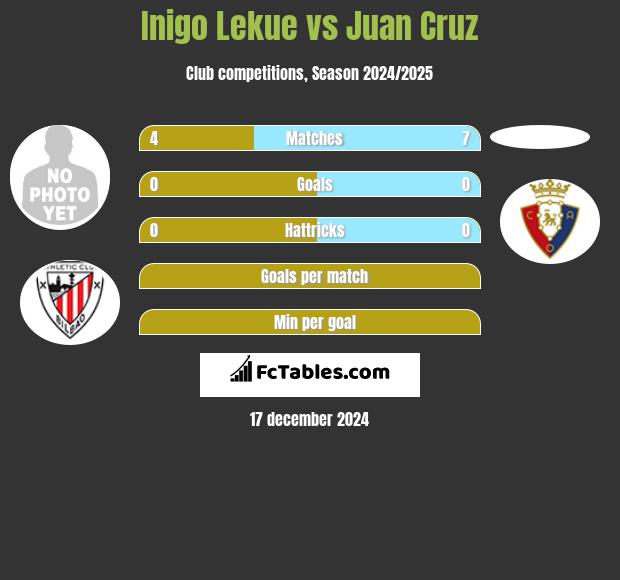 Inigo Lekue vs Juan Cruz h2h player stats