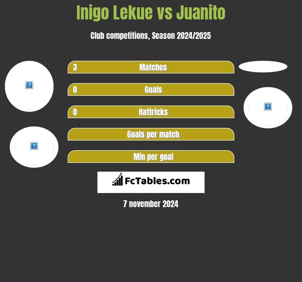 Inigo Lekue vs Juanito h2h player stats