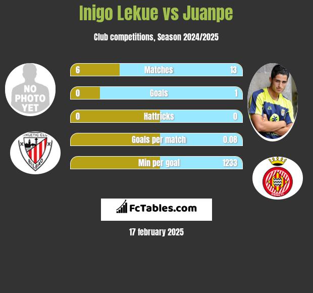 Inigo Lekue vs Juanpe h2h player stats