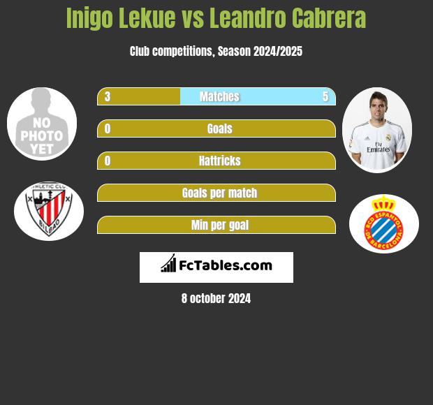 Inigo Lekue vs Leandro Cabrera h2h player stats