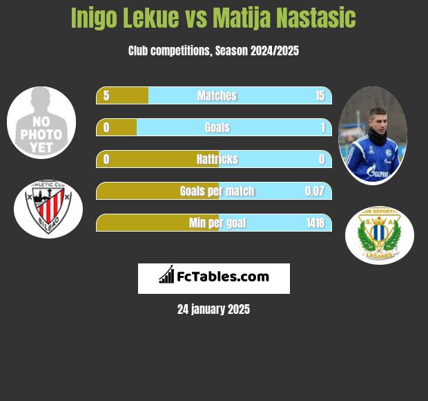 Inigo Lekue vs Matija Nastasić h2h player stats