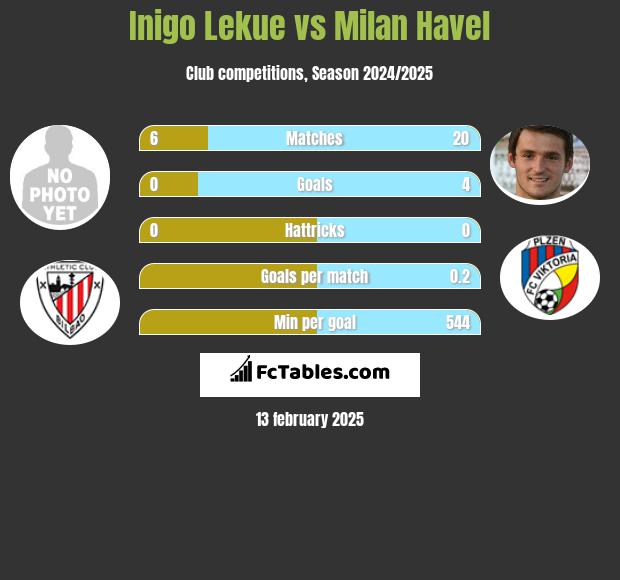 Inigo Lekue vs Milan Havel h2h player stats