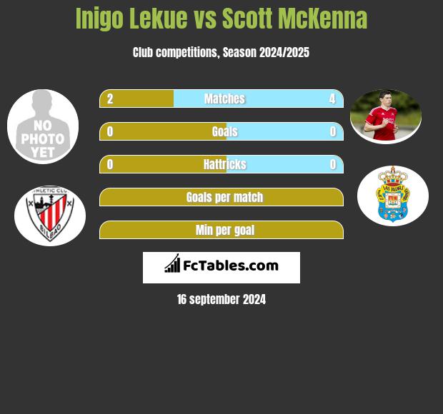 Inigo Lekue vs Scott McKenna h2h player stats