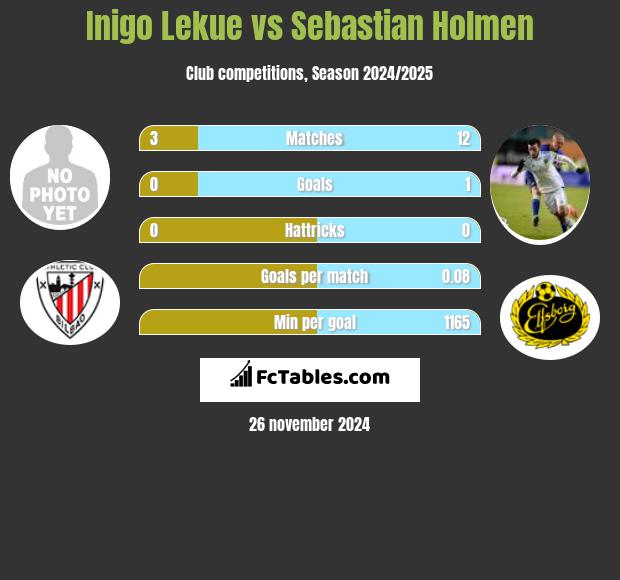 Inigo Lekue vs Sebastian Holmen h2h player stats