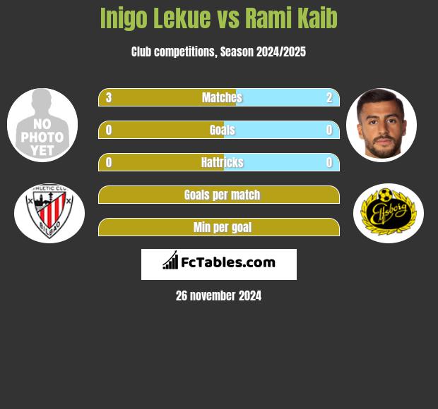 Inigo Lekue vs Rami Kaib h2h player stats