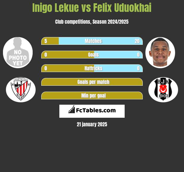 Inigo Lekue vs Felix Uduokhai h2h player stats