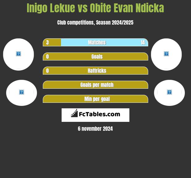 Inigo Lekue vs Obite Evan Ndicka h2h player stats