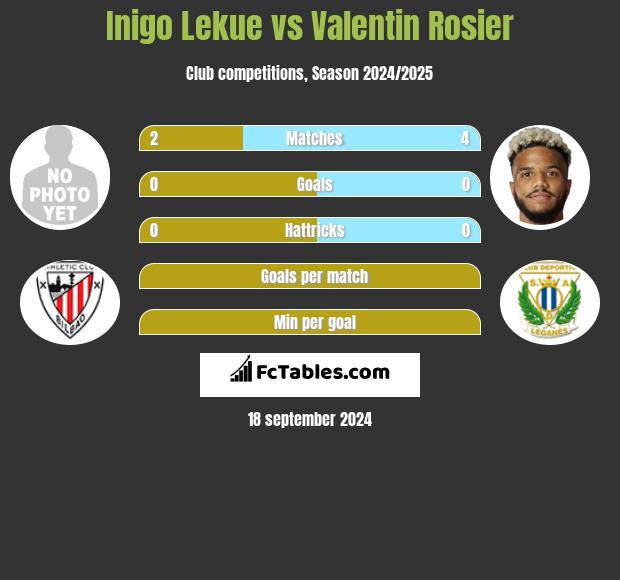 Inigo Lekue vs Valentin Rosier h2h player stats