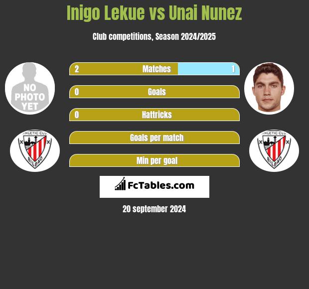 Inigo Lekue vs Unai Nunez h2h player stats