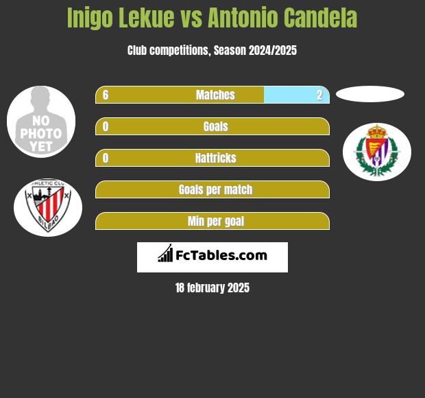 Inigo Lekue vs Antonio Candela h2h player stats