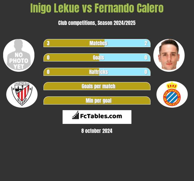 Inigo Lekue vs Fernando Calero h2h player stats