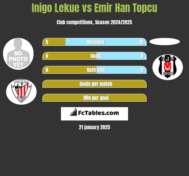 Inigo Lekue vs Emir Han Topcu h2h player stats