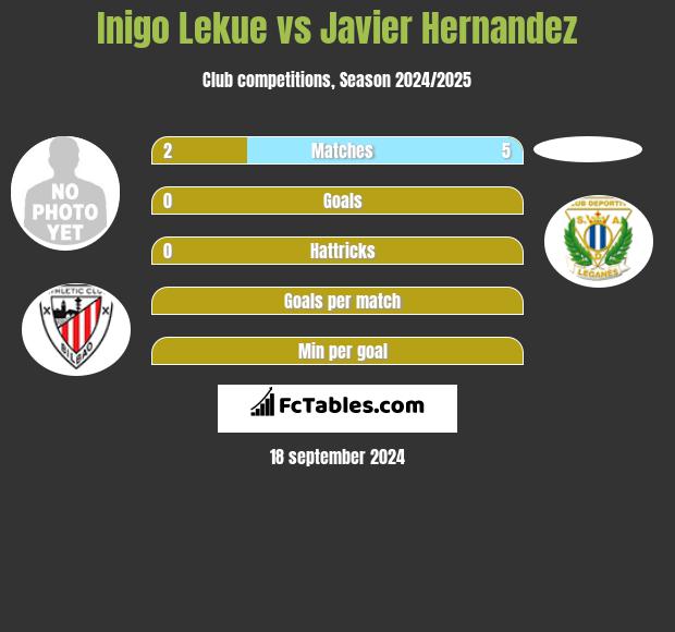 Inigo Lekue vs Javier Hernandez h2h player stats