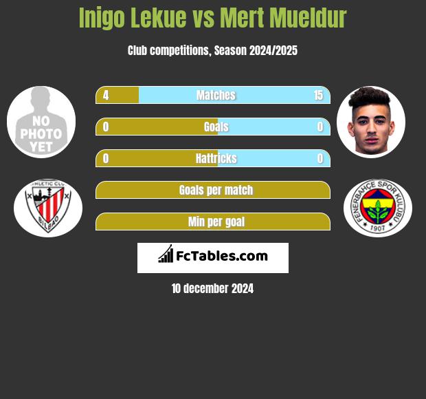 Inigo Lekue vs Mert Mueldur h2h player stats