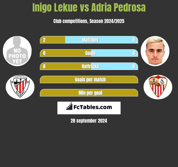 Inigo Lekue vs Adria Pedrosa h2h player stats