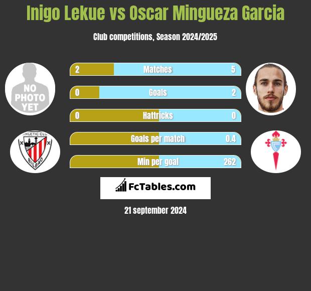 Inigo Lekue vs Oscar Mingueza Garcia h2h player stats