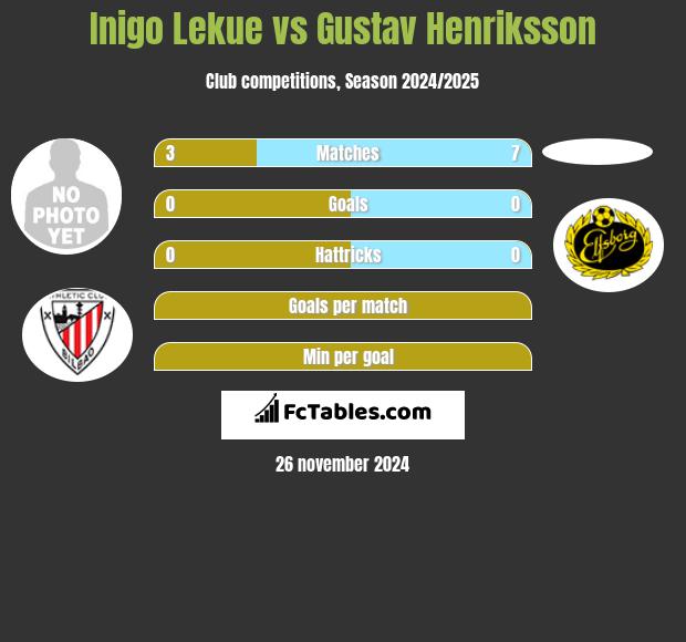 Inigo Lekue vs Gustav Henriksson h2h player stats