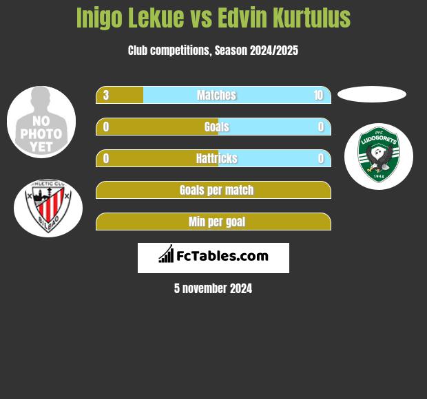 Inigo Lekue vs Edvin Kurtulus h2h player stats