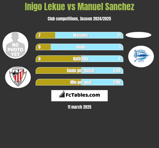 Inigo Lekue vs Manuel Sanchez h2h player stats