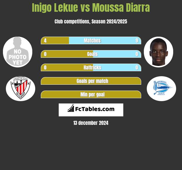 Inigo Lekue vs Moussa Diarra h2h player stats