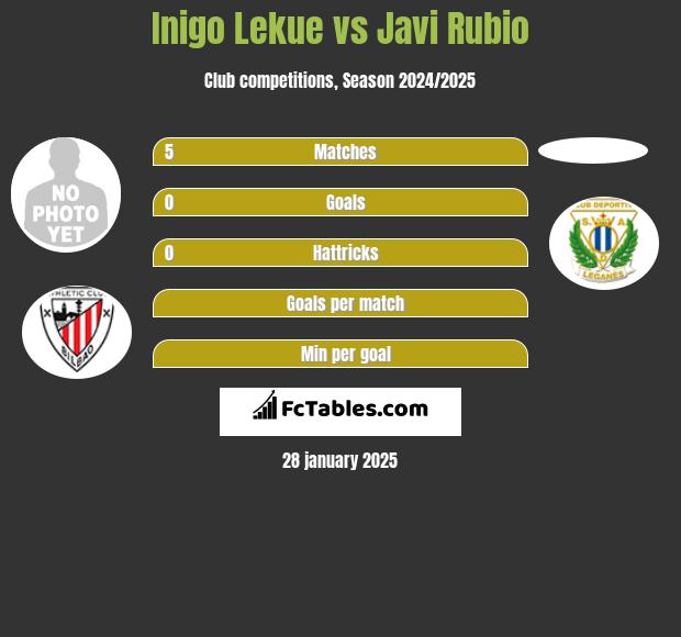 Inigo Lekue vs Javi Rubio h2h player stats