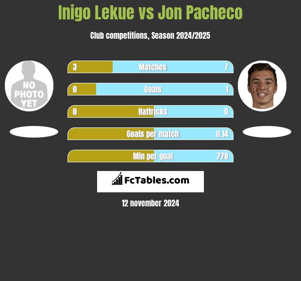 Inigo Lekue vs Jon Pacheco h2h player stats