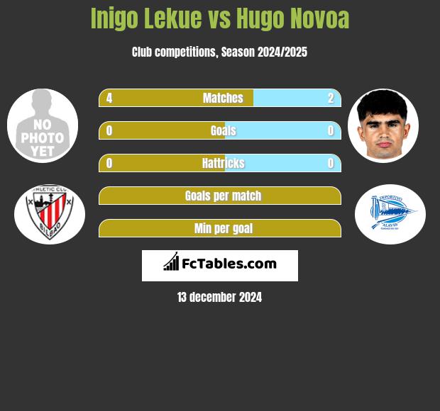 Inigo Lekue vs Hugo Novoa h2h player stats