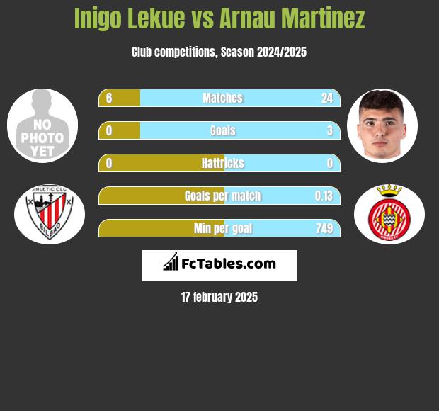 Inigo Lekue vs Arnau Martinez h2h player stats